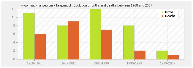 Tarquimpol : Evolution of births and deaths between 1968 and 2007
