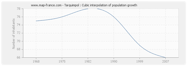 Tarquimpol : Cubic interpolation of population growth