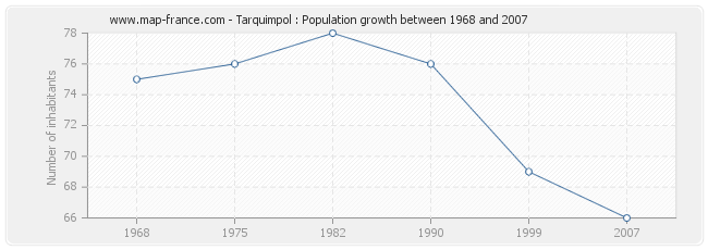 Population Tarquimpol