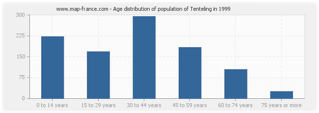 Age distribution of population of Tenteling in 1999