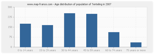 Age distribution of population of Tenteling in 2007