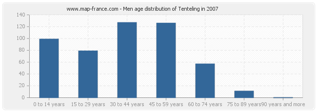Men age distribution of Tenteling in 2007