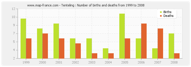 Tenteling : Number of births and deaths from 1999 to 2008