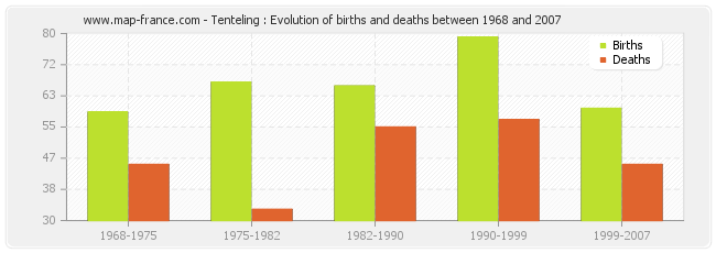 Tenteling : Evolution of births and deaths between 1968 and 2007