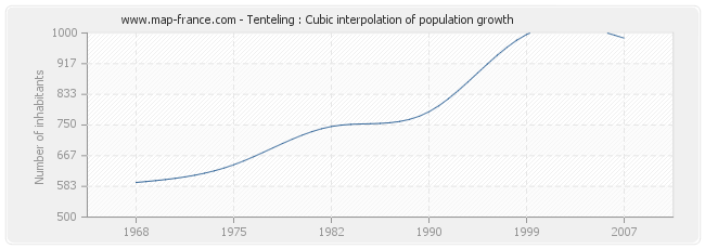 Tenteling : Cubic interpolation of population growth