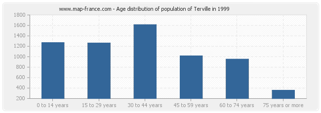Age distribution of population of Terville in 1999