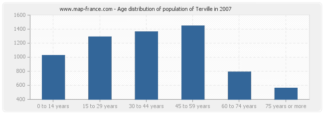 Age distribution of population of Terville in 2007