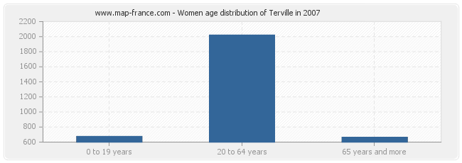 Women age distribution of Terville in 2007
