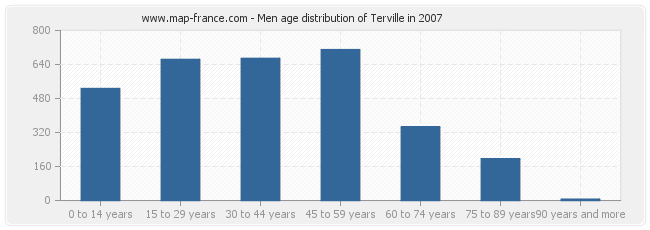 Men age distribution of Terville in 2007