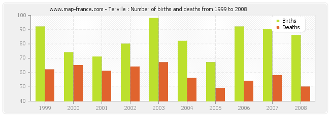 Terville : Number of births and deaths from 1999 to 2008