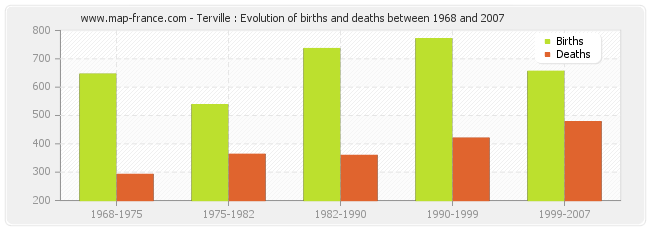 Terville : Evolution of births and deaths between 1968 and 2007