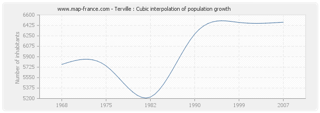 Terville : Cubic interpolation of population growth