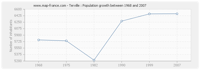 Population Terville