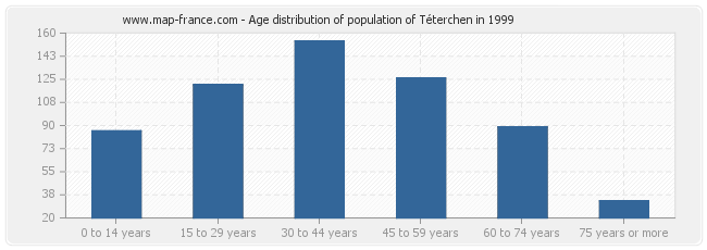 Age distribution of population of Téterchen in 1999