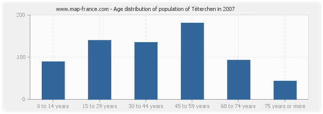 Age distribution of population of Téterchen in 2007
