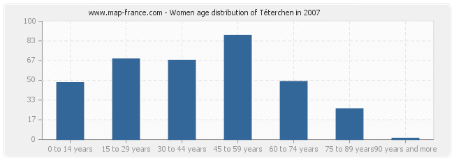 Women age distribution of Téterchen in 2007