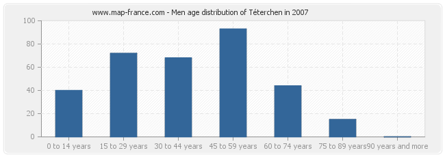 Men age distribution of Téterchen in 2007