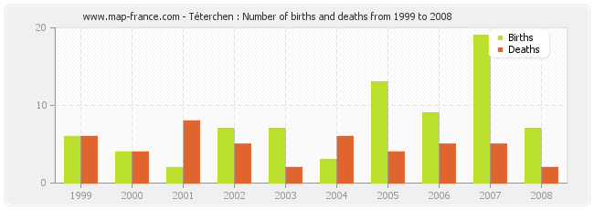 Téterchen : Number of births and deaths from 1999 to 2008