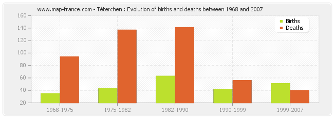 Téterchen : Evolution of births and deaths between 1968 and 2007