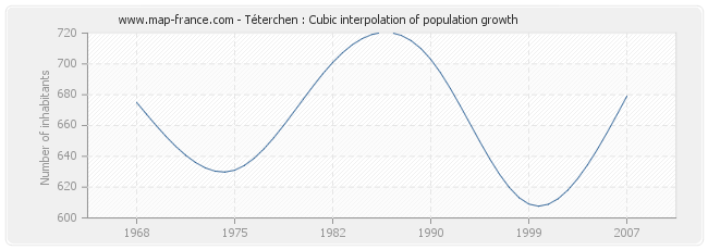Téterchen : Cubic interpolation of population growth