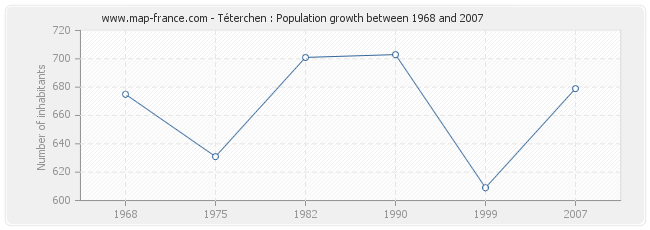 Population Téterchen