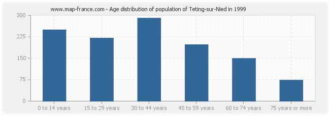 Age distribution of population of Teting-sur-Nied in 1999
