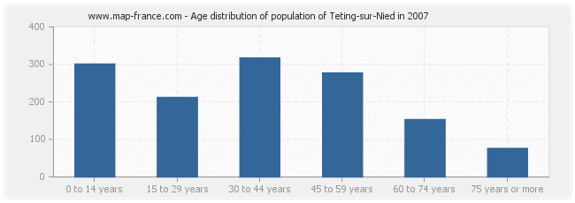 Age distribution of population of Teting-sur-Nied in 2007