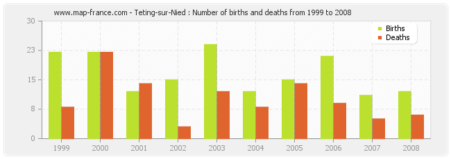 Teting-sur-Nied : Number of births and deaths from 1999 to 2008