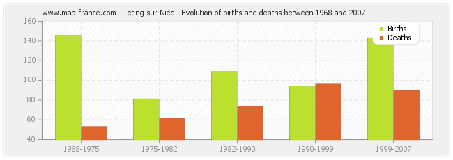 Teting-sur-Nied : Evolution of births and deaths between 1968 and 2007