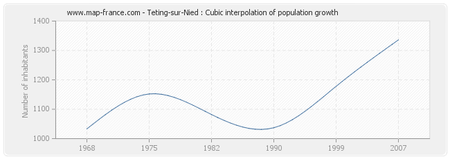Teting-sur-Nied : Cubic interpolation of population growth