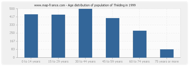 Age distribution of population of Théding in 1999