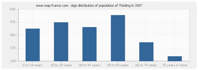 Age distribution of population of Théding in 2007
