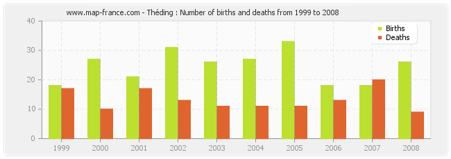 Théding : Number of births and deaths from 1999 to 2008