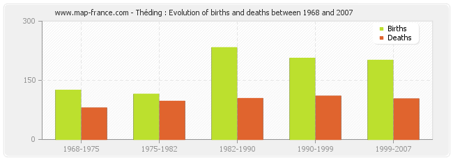 Théding : Evolution of births and deaths between 1968 and 2007