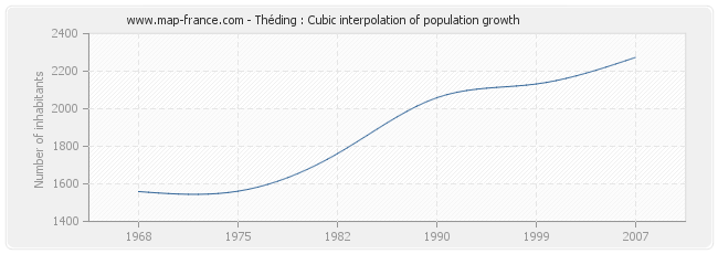 Théding : Cubic interpolation of population growth