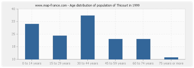 Age distribution of population of Thicourt in 1999
