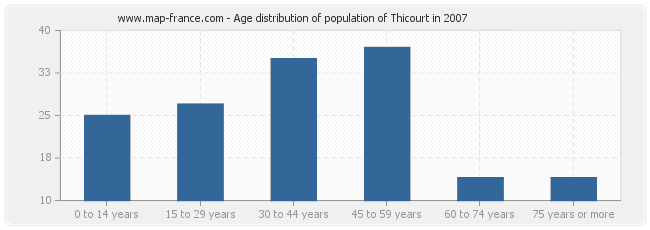 Age distribution of population of Thicourt in 2007