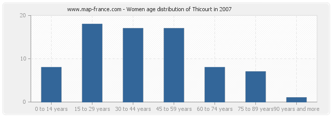 Women age distribution of Thicourt in 2007