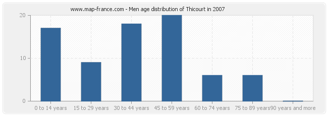 Men age distribution of Thicourt in 2007