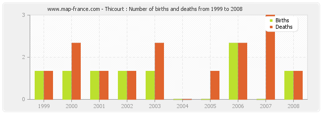 Thicourt : Number of births and deaths from 1999 to 2008