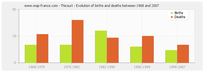 Thicourt : Evolution of births and deaths between 1968 and 2007