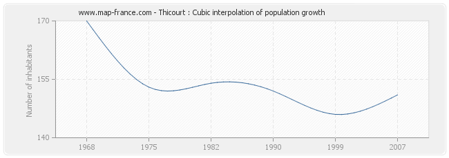 Thicourt : Cubic interpolation of population growth