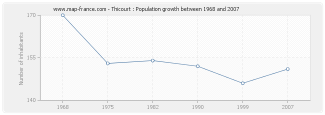 Population Thicourt