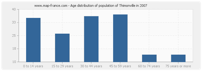 Age distribution of population of Thimonville in 2007