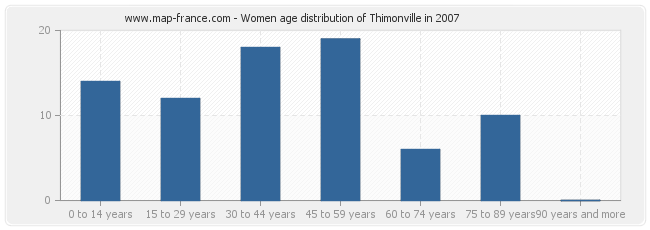 Women age distribution of Thimonville in 2007
