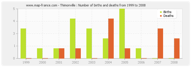 Thimonville : Number of births and deaths from 1999 to 2008