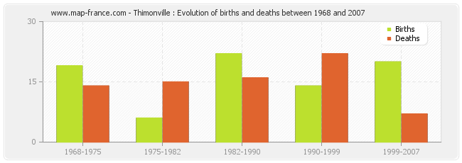 Thimonville : Evolution of births and deaths between 1968 and 2007