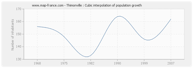 Thimonville : Cubic interpolation of population growth