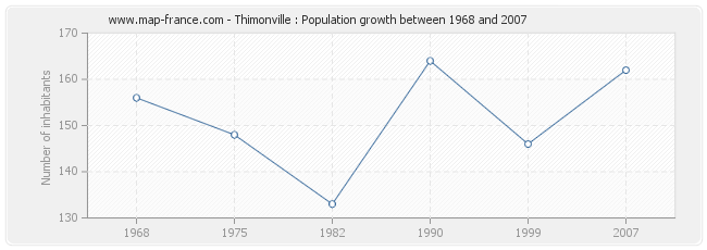Population Thimonville