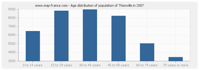 Age distribution of population of Thionville in 2007